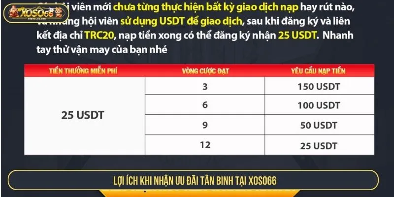 Lợi ích khi nhận ưu đãi tân binh tại XOSO66